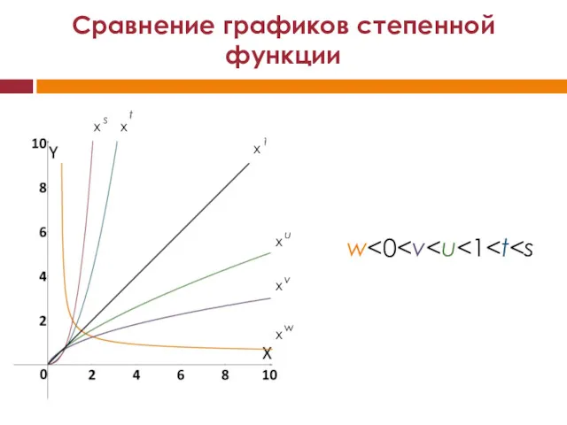 Сравнение графиков степенной функции w