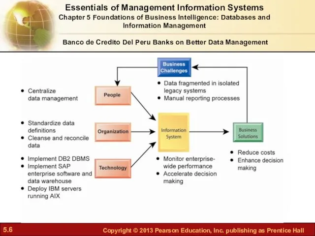 Essentials of Management Information Systems Chapter 5 Foundations of Business