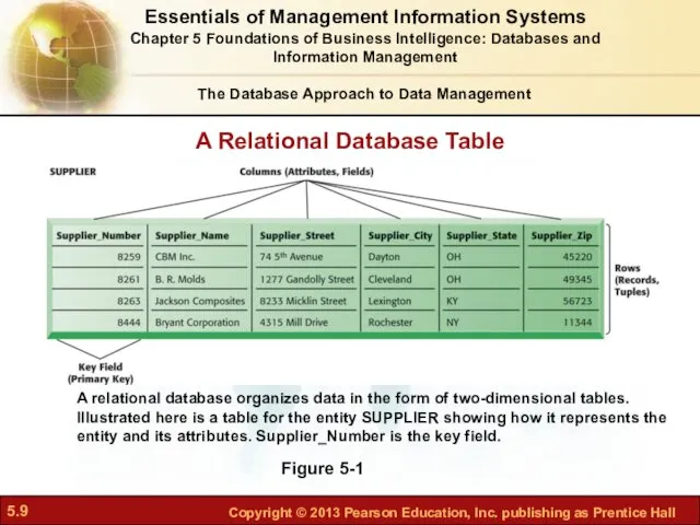 A Relational Database Table Figure 5-1 A relational database organizes