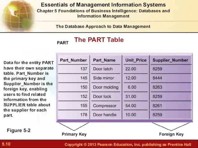 The PART Table Figure 5-2 Data for the entity PART