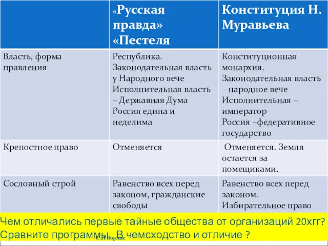 Чем отличались первые тайные общества от организаций 20хгг? Сравните программы.