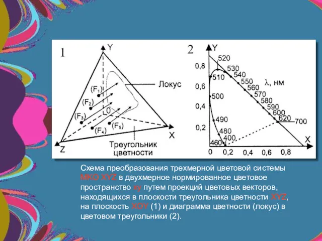 Схема преобразования трехмерной цветовой системы MKO XYZ в двухмерное нормированное