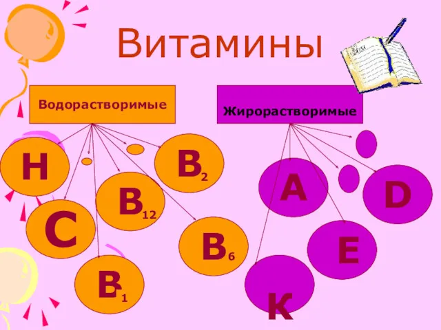 Витамины Водорастворимые Жирорастворимые С А D В В В В