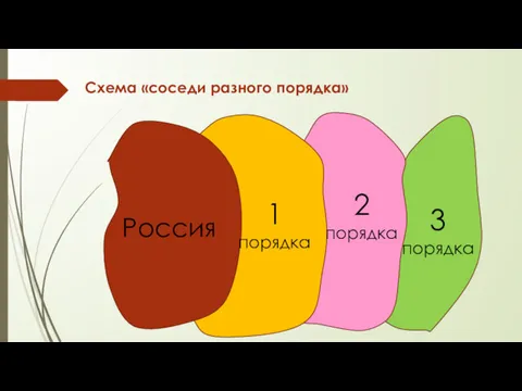 Схема «соседи разного порядка» Россия 1 порядка 2 порядка 3 порядка