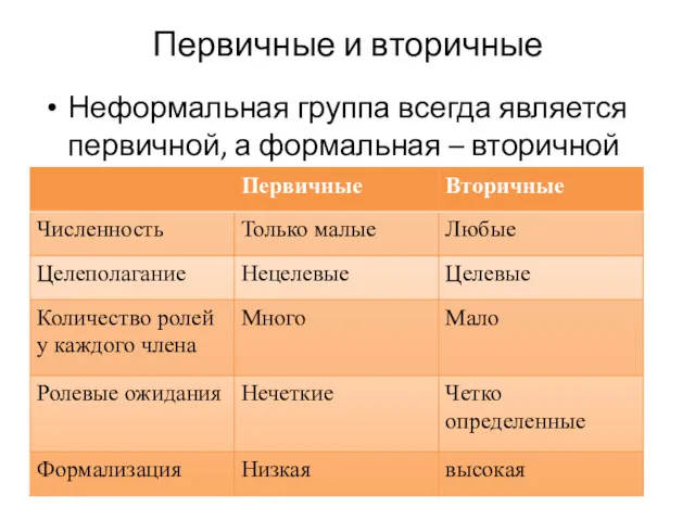 Первичные и вторичные Неформальная группа всегда является первичной, а формальная – вторичной