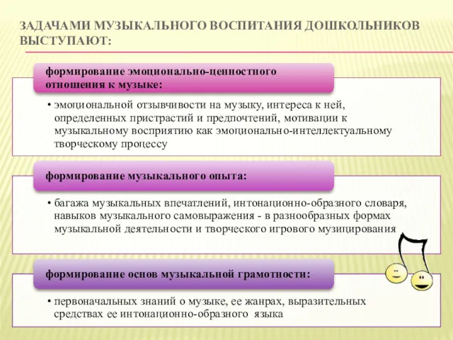 ЗАДАЧАМИ МУЗЫКАЛЬНОГО ВОСПИТАНИЯ ДОШКОЛЬНИКОВ ВЫСТУПАЮТ: