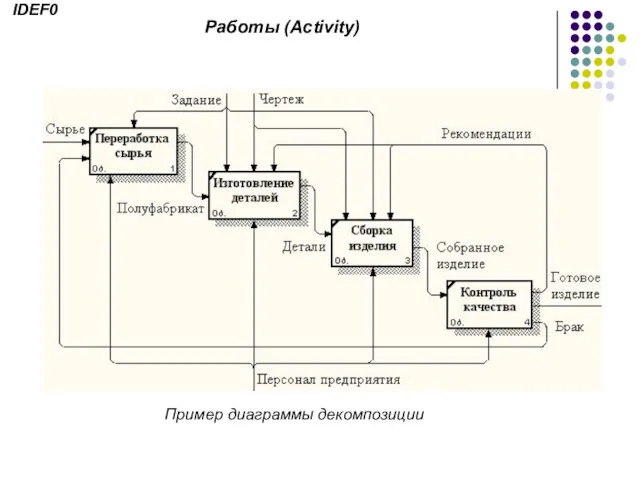 Работы (Activity) Пример диаграммы декомпозиции IDEF0