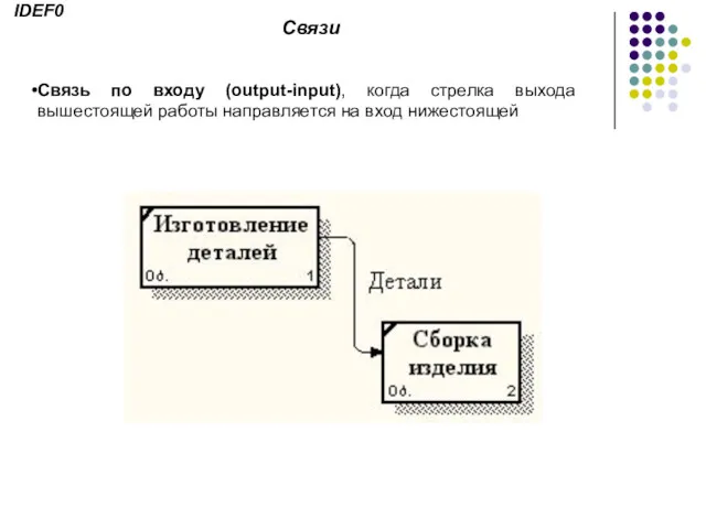 Связи Связь по входу (output-input), когда стрелка выхода вышестоящей работы направляется на вход нижестоящей IDEF0