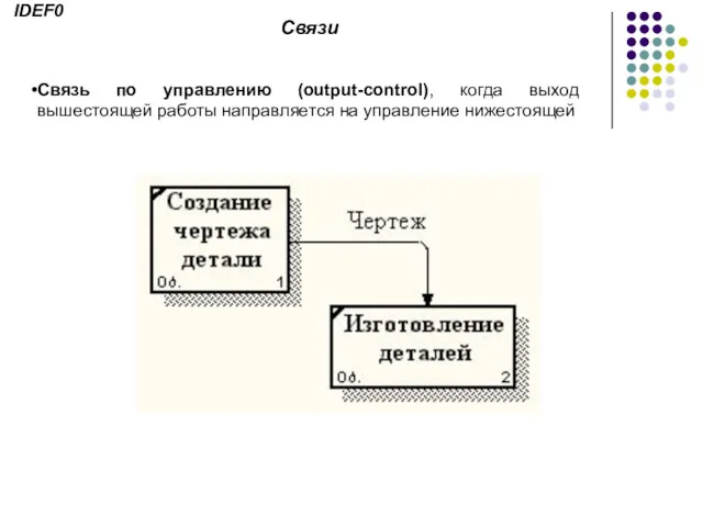 Связи Связь по управлению (output-control), когда выход вышестоящей работы направляется на управление нижестоящей IDEF0