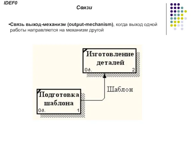 Связи Связь выход-механизм (output-mechanism), когда выход одной работы направляется на механизм другой IDEF0