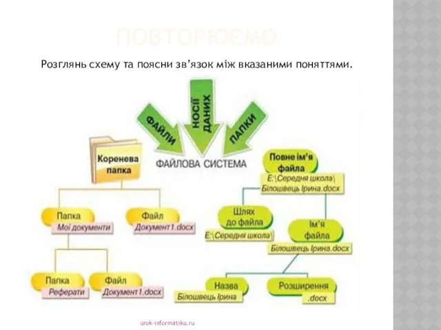 ПОВТОРЮЄМО urok-informatiku.ru Розглянь схему та поясни зв’язок між вказаними поняттями.
