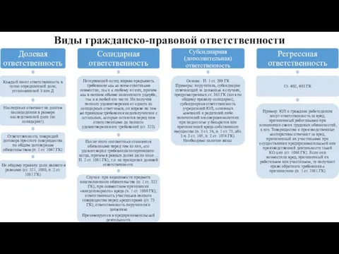 Виды гражданско-правовой ответственности