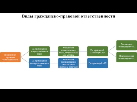 Виды гражданско-правовой ответственности