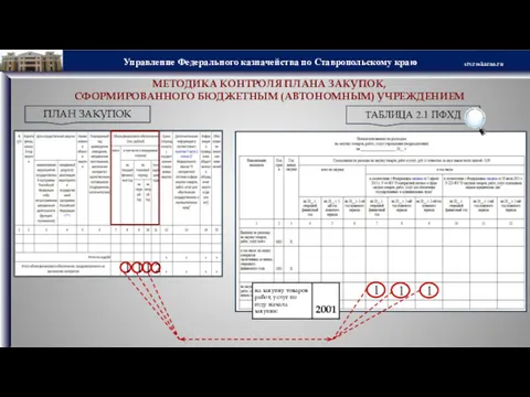 ПЛАН ЗАКУПОК МЕТОДИКА КОНТРОЛЯ ПЛАНА ЗАКУПОК, СФОРМИРОВАННОГО БЮДЖЕТНЫМ (АВТОНОМНЫМ) УЧРЕЖДЕНИЕМ ТАБЛИЦА 2.1 ПФХД