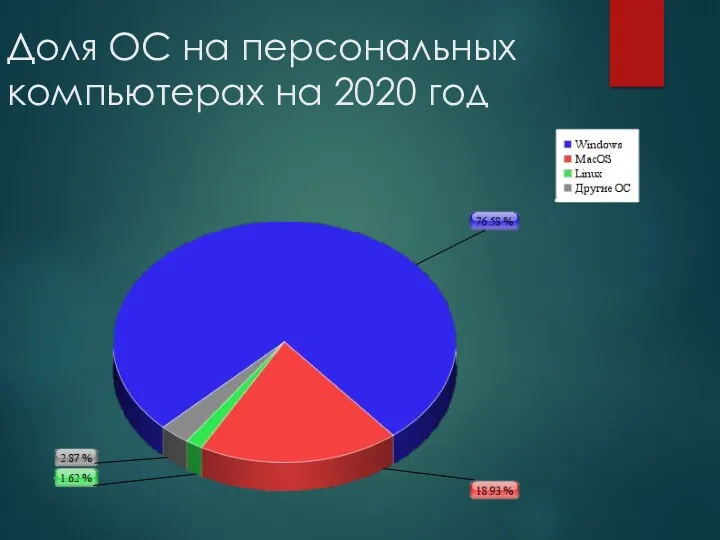 Доля ОС на персональных компьютерах на 2020 год