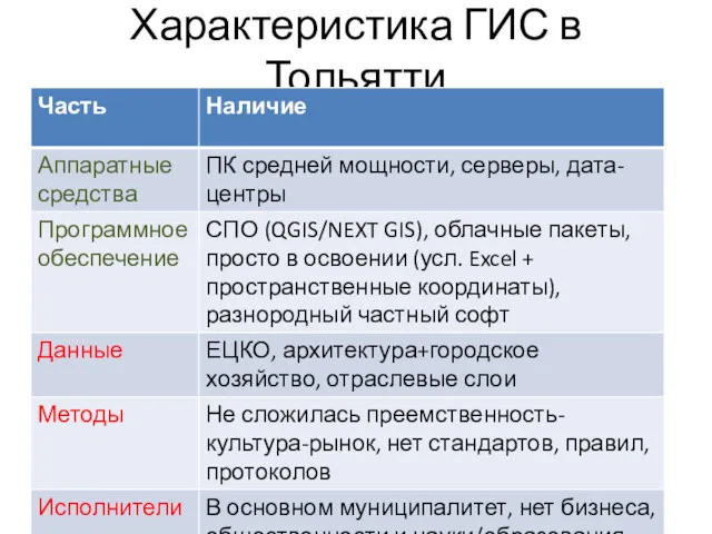 Характеристика ГИС в Тольятти