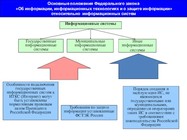 Основные положения Федерального закона «Об информации, информационных технологиях и о