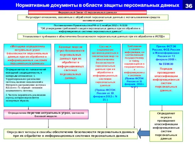 Нормативные документы в области защиты персональных данных «Методика определения актуальных