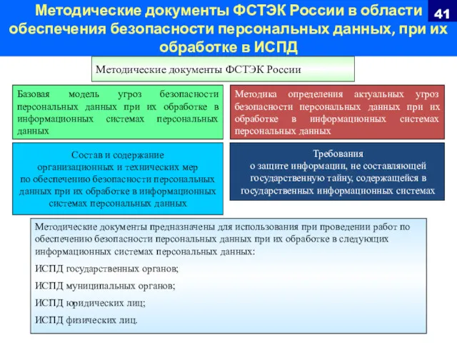 Методические документы ФСТЭК России в области обеспечения безопасности персональных данных,