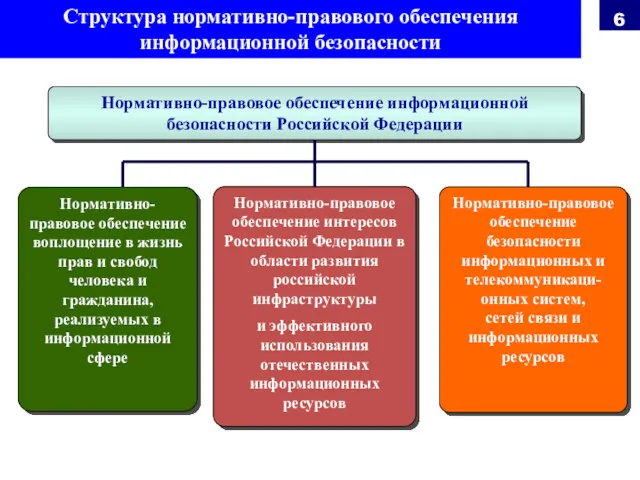 Структура нормативно-правового обеспечения информационной безопасности Нормативно-правовое обеспечение информационной безопасности Российской