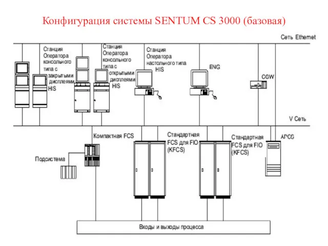 Конфигурация системы SENTUM CS 3000 (базовая)