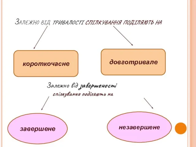 Залежно від тривалості спілкування поділяють на короткочасне довготривале Залежно від завершеності спілкування поділяють на завершене незавершене