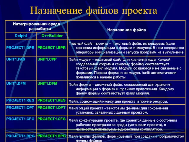 Назначение файлов проекта