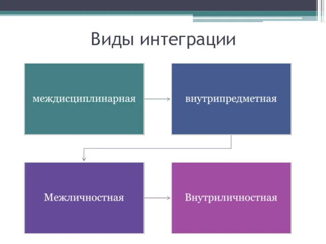 Виды интеграции