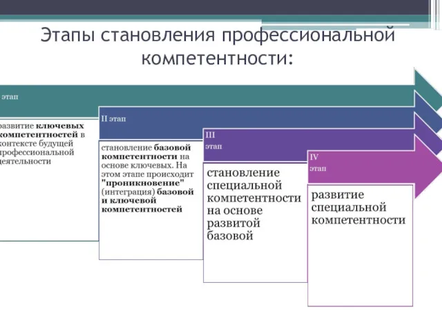 Этапы становления профессиональной компетентности: