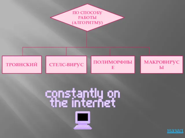 ПО СПОСОБУ РАБОТЫ (АЛГОРИТМУ) ТРОЯНСКИЙ СТЕЛС-ВИРУС ПОЛИМОРФНЫЕ МАКРОВИРУСЫ назад