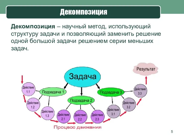 Декомпозиция Декомпозиция – научный метод, использующий структуру задачи и позволяющий