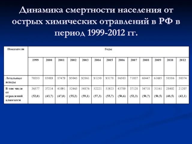 Динамика смертности населения от острых химических отравлений в РФ в период 1999-2012 гг.