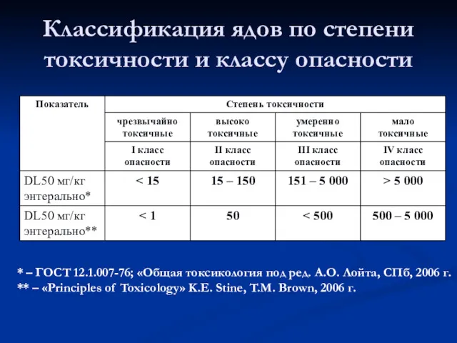 Классификация ядов по степени токсичности и классу опасности * –