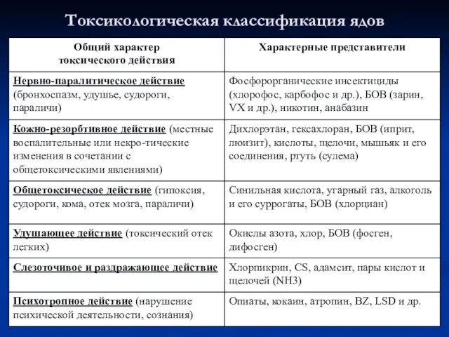 Токсикологическая классификация ядов