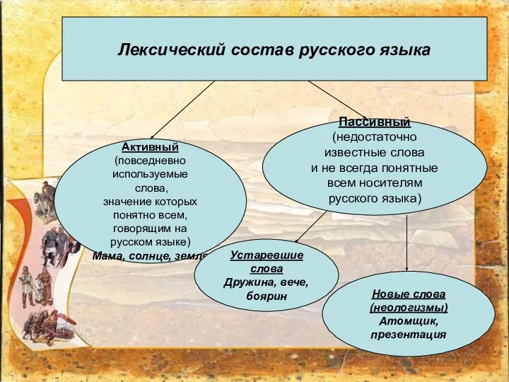 Активный (повседневно используемые слова, значение которых понятно всем, говорящим на