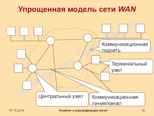 Упрощенная модель сети WAN 07.10.2014 Понятие и классификация сетей