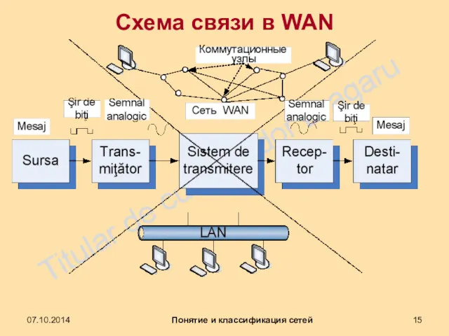 Схема связи в WAN 07.10.2014 Понятие и классификация сетей