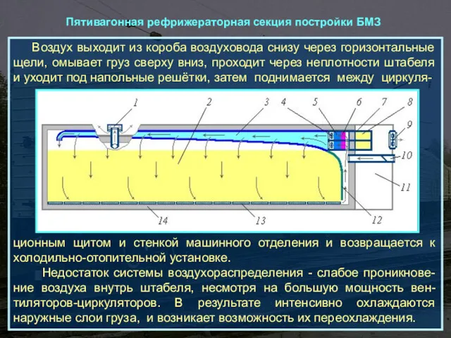 Пятивагонная рефрижераторная секция постройки БМЗ Воздух выходит из короба воздуховода