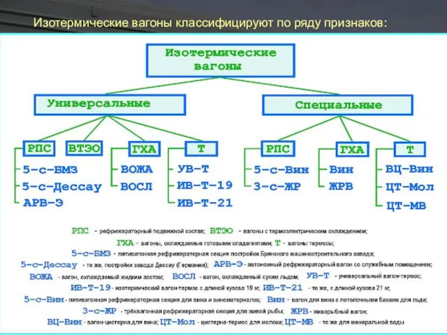 Изотермические вагоны классифицируют по ряду признаков: