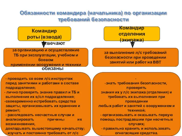 Обязанности командира (начальника) по организации требований безопасности отвечают обязаны Командир