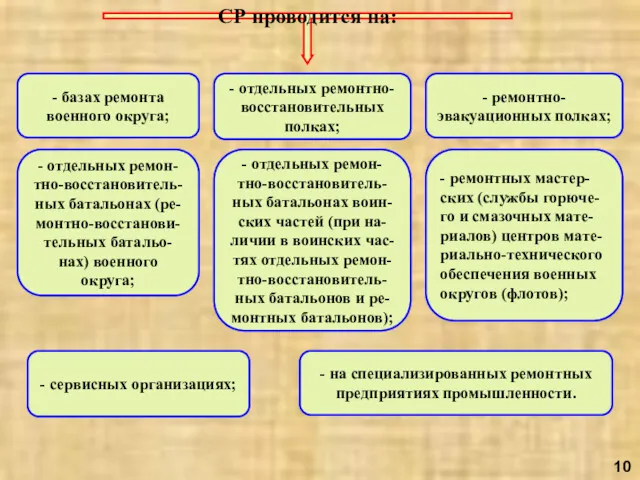 СР проводится на: - базах ремонта военного округа; - отдельных