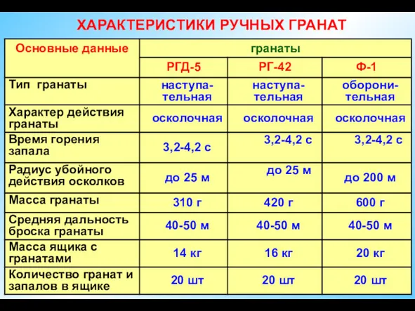 ХАРАКТЕРИСТИКИ РУЧНЫХ ГРАНАТ