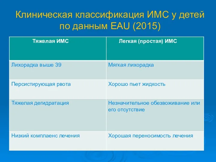 Клиническая классификация ИМС у детей по данным EAU (2015)