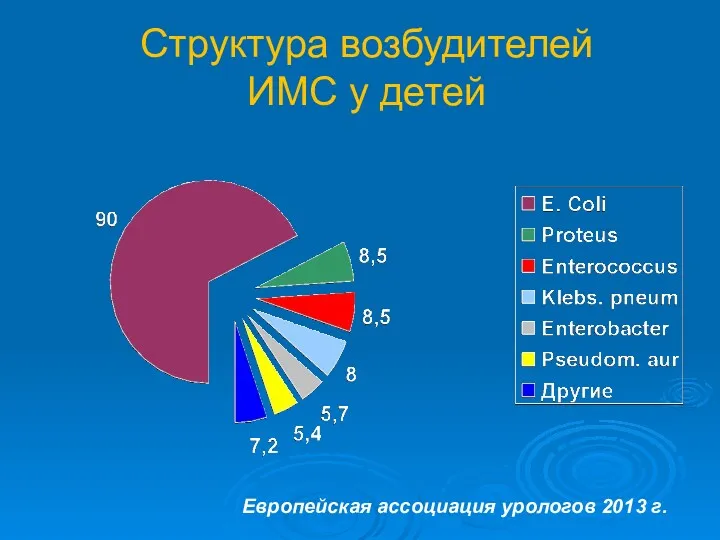 Структура возбудителей ИМС у детей Европейская ассоциация урологов 2013 г.