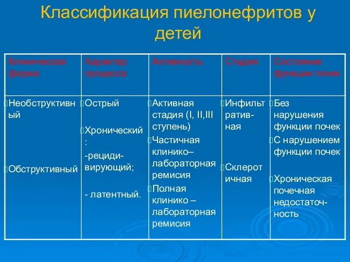 Классификация пиелонефритов у детей