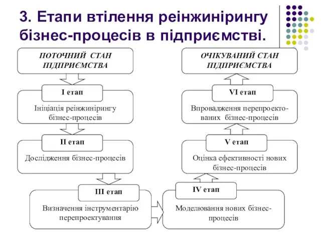 3. Етапи втілення реінжинірингу бізнес-процесів в підприємстві.