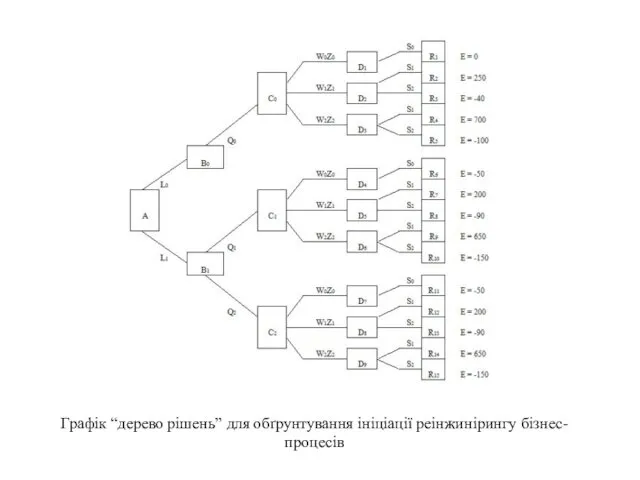 Графік “дерево рішень” для обґрунтування ініціації реінжинірингу бізнес-процесів