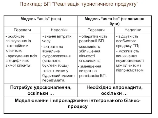 Приклад: БП “Реалізація туристичного продукту”