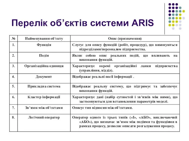 Перелік об’єктів системи ARIS