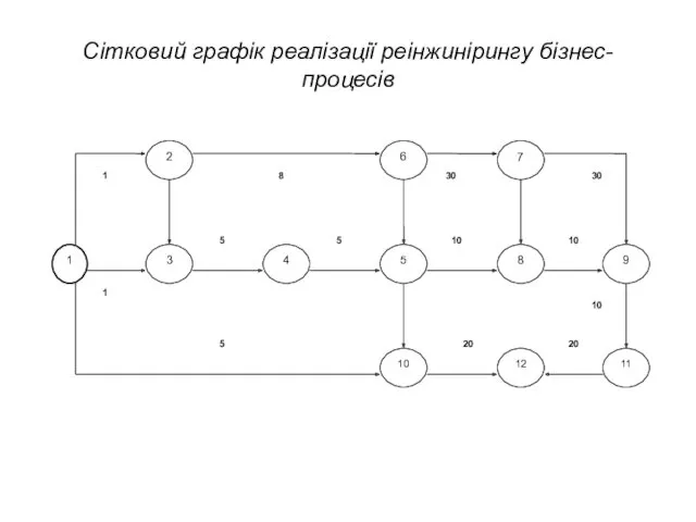 Сітковий графік реалізації реінжинірингу бізнес-процесів